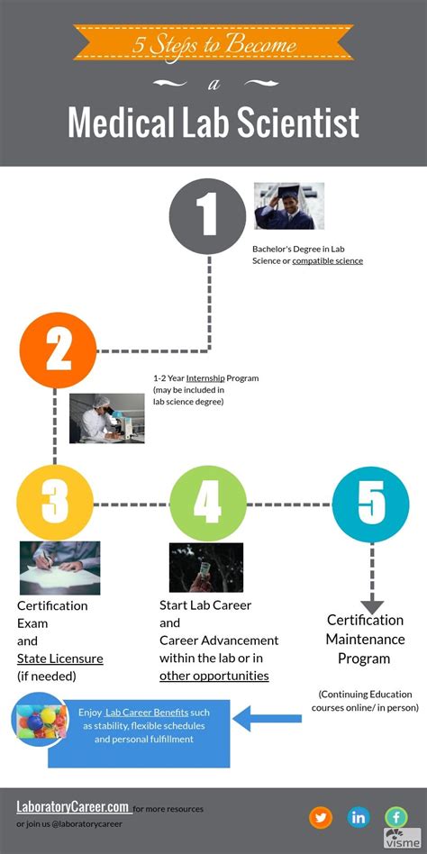 how to become a lab intern